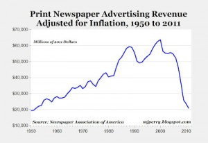 (via The Collapse of Print Advertising in 1 Graph - Derek Thompson - Business - The Atlantic) (via The Collapse of Print Advertising in 1 Graph - Derek Thompson - Business - The Atlantic)